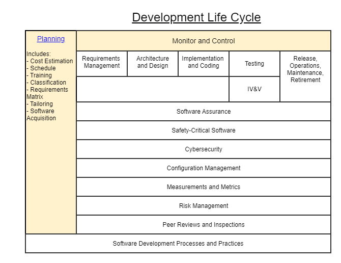 Development Life Cycle